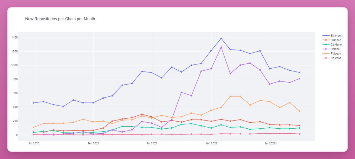 Solana was second behind Ethereum in the number of new repositories, while Polygon was third.
