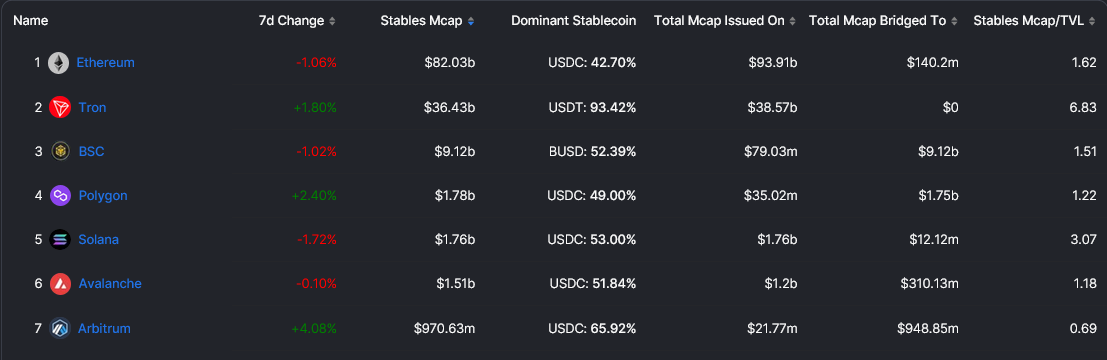 Stablecoin Dominance