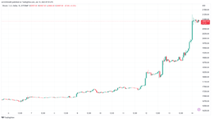 BTC/USD 1-hour candle chart 