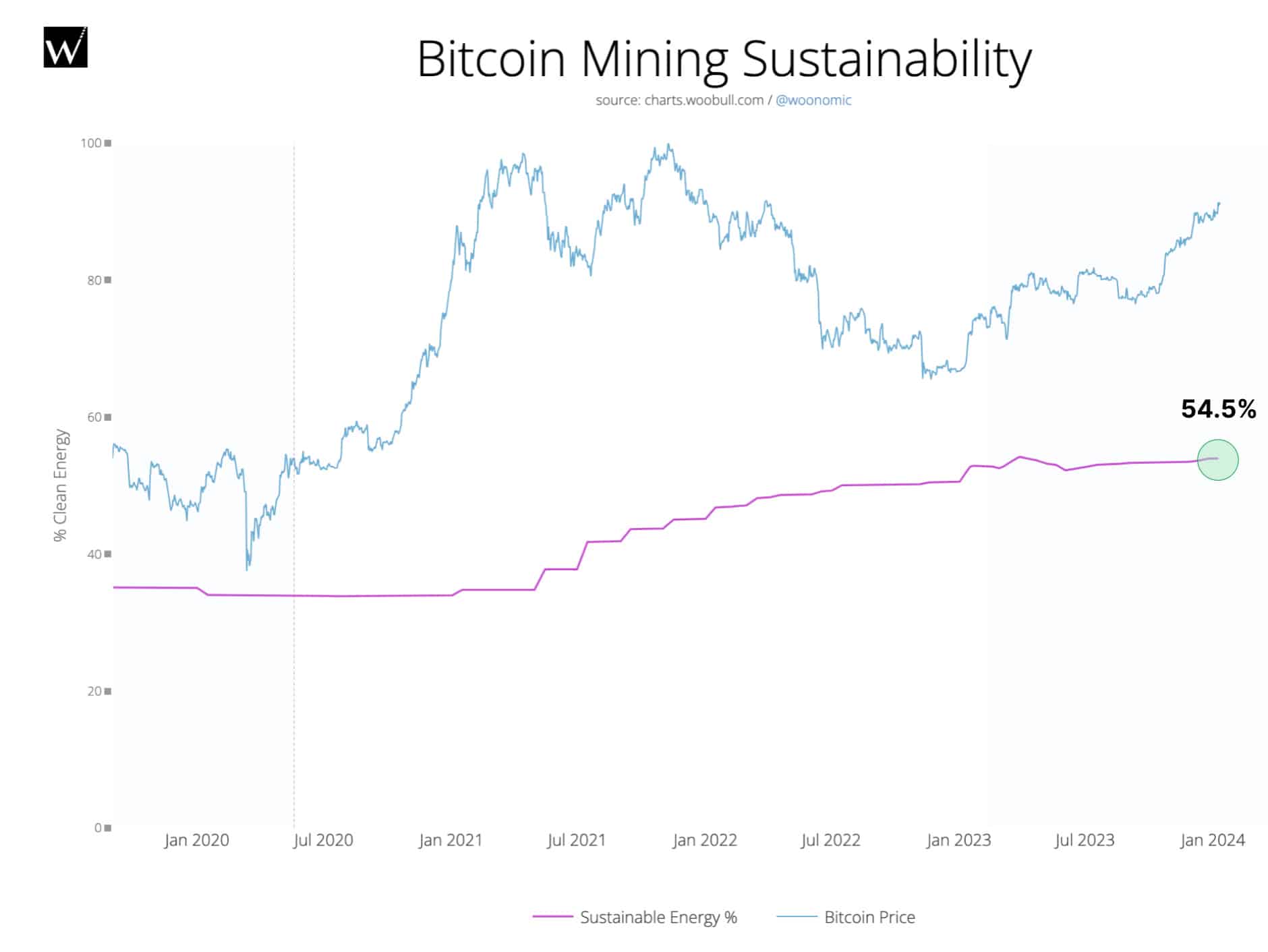 1705591145 bitcoin sustainable mining